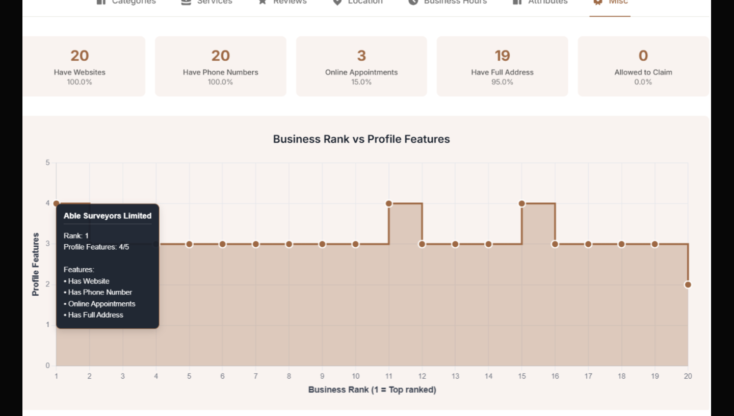 GMB Everywhere profile features chart comparing business rank against profile completeness