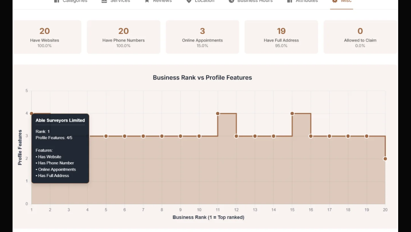 GMB Everywhere chart showing rank compared with website, phone, appointments, and address profile features
